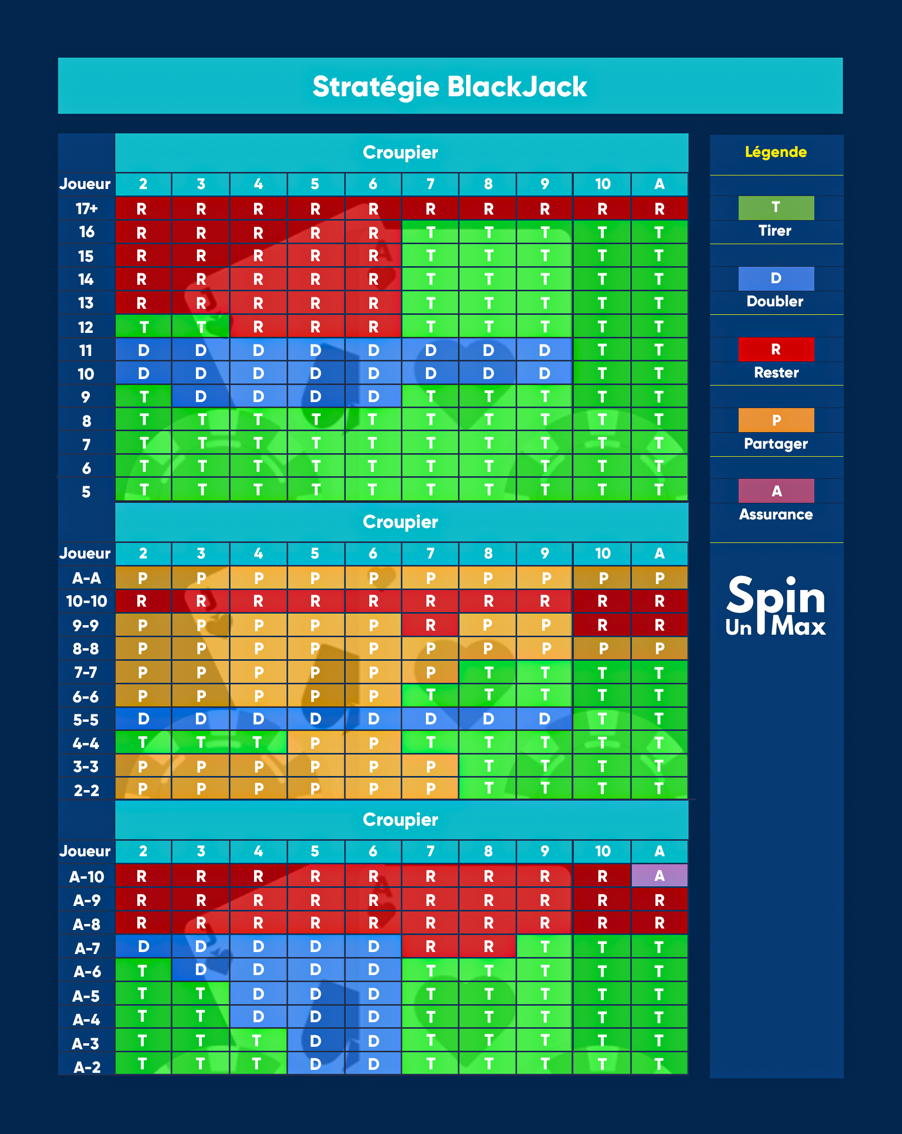 Tableau stratégique BlackJack : Tirer, Rester, Doubler, Partager